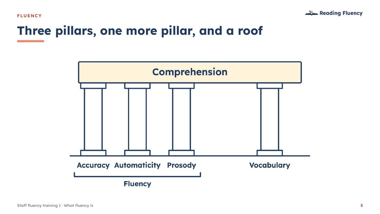 Slide: three pillars, one more pillar, and a roof – accuracy, automaticity and prosody hold up comprehension