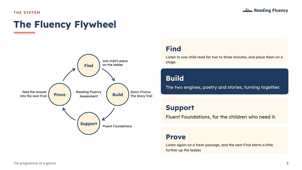 Slide: the Fluency Flywheel – Find, Build, Support, Prove